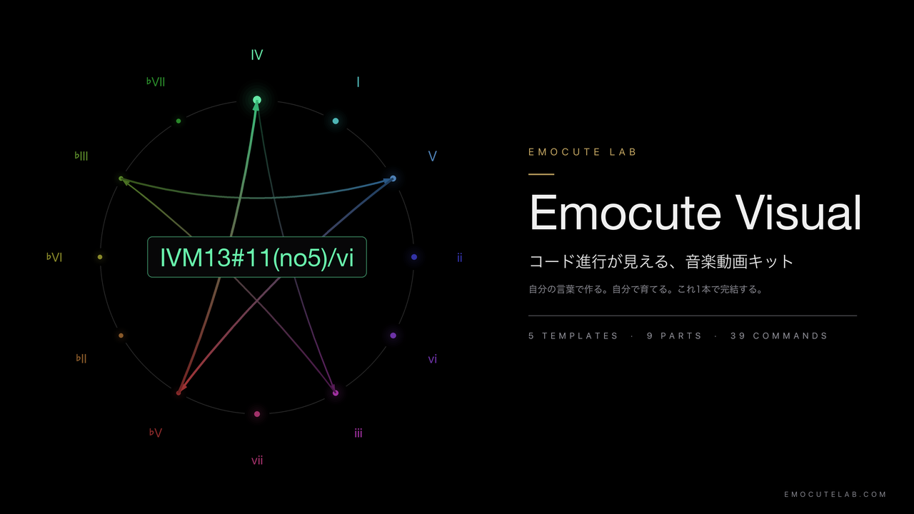 Emocute Visual のキービジュアル。五度圏・ステップシーケンサー・鍵盤を組み合わせたツールキット